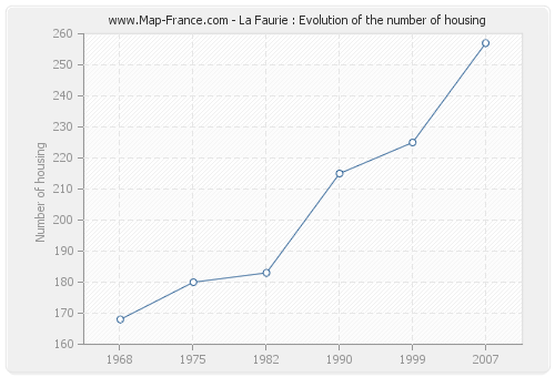 La Faurie : Evolution of the number of housing